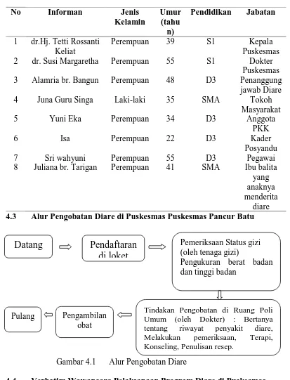 Tabel 4.4 Karakteristik Informan 