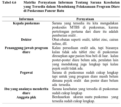 Tabel 4.6  Matriks Pernyataan Informan Tentang Sarana Kesehatan yang Tersedia dalam Mendukung Pelaksanaan Program Diare di Puskesmas Pancur Batu  
