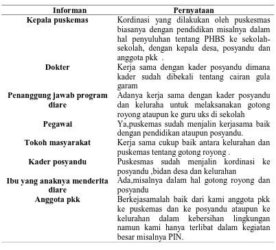 Tabel 4.12 Matriks Pernyataan Informan Tentang Upaya yang dilakukan Dalam Penyehatan Lingkungan   