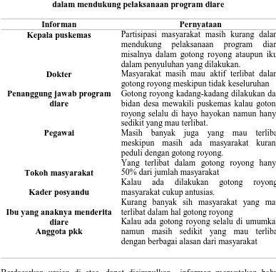 Tabel 4.13 Matriks Pernyataan Informan Tentang partisipasi masyarakat dalam mendukung pelaksanaan program diare 