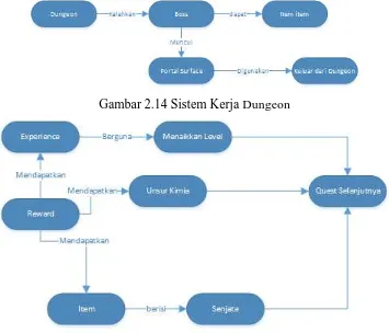 Gambar 2.14 Sistem Kerja Dungeon  