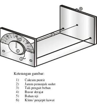 Gambar 4. Desain Alat Untuk Mengukur Modulus Puntir Kawat