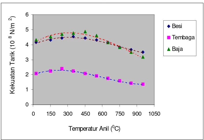 Gambar 5. Grafik hubungan antara temperatur anil dengankekuatan tarik pada waktu anil 30 menit