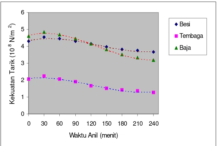 Gambar 6. Grafik hubungan antara waktu anil dengan kekuatantarik pada temperatur anil 350 0C