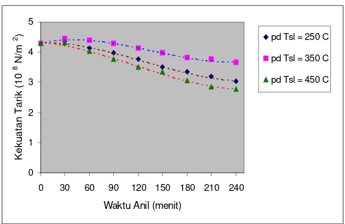 Gambar 7. Grafik hubungan antara waktu anil dan temperaturanil dengan kekuatan tarik pada besi