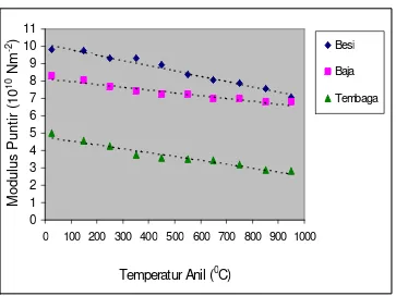 Gambar 8. Hubungan antara temperatur anil dan modulus puntir bahan
