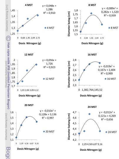 Gambar 5. Respon diameter batang terhadap nitrogen pada 8 MST, 12 MST, 16 