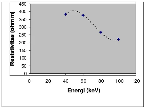Gambar 4. Pengaruh energi terhadap resistivitas dalam implantasi ion besi pada perak