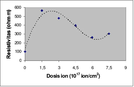 Gambar 5. Pengaruh dosis ion terhadap resistivitas dalam implantasi ion besi pada perak