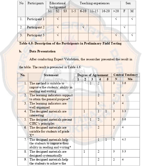 Table 4.5: Description of the Participants in Preliminary Field Testing 