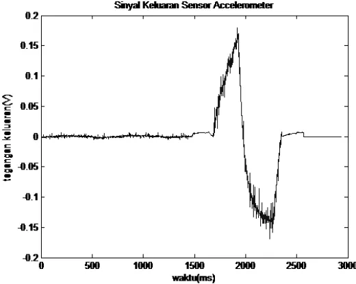 Gambar 3. Sinyal Keluaran Sensor Accelerometer 