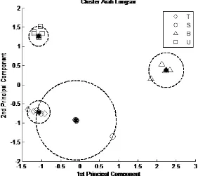 Gambar 6. PC1 Dan PC2 Pada Cluster Arah Longsor, Hasil Fcm Cluster Batas Lingkaran 