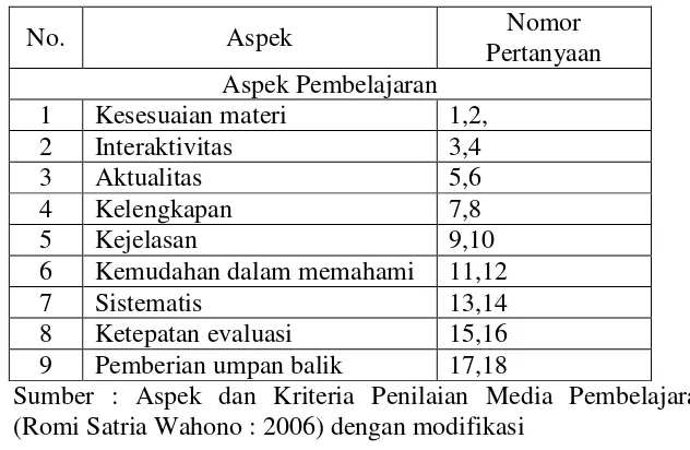 Tabel 2. Aspek Penilaian Materi oleh Ahli Materi 