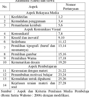 Tabel 4. Aspek Penilaian Media oleh Praktisi Pembelajaran     Akuntansi (Guru) dan siswa 