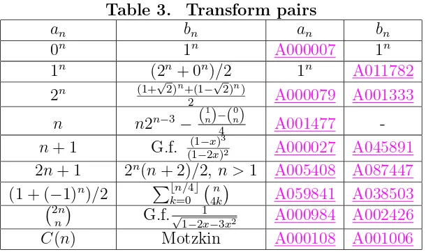 Table 3.Transform pairs