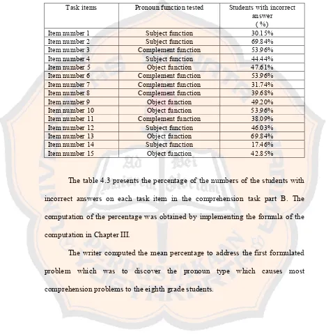 Table 4.3 The percentage of the number of students with incorrect answers on each task item in comprehension task part B 