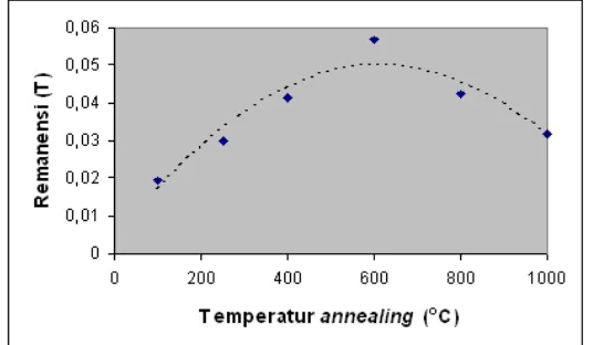 Gambar 5. Hubungan antara temperatur  annealing  dengan  koersivitas  