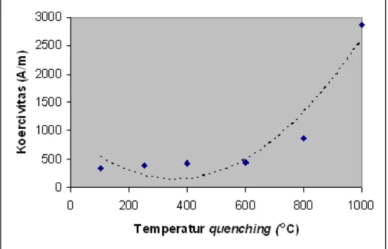 Gambar 7. Hubungan permeabilitas dengan temperatur quenching   pada berbagai kuat medan magnet 