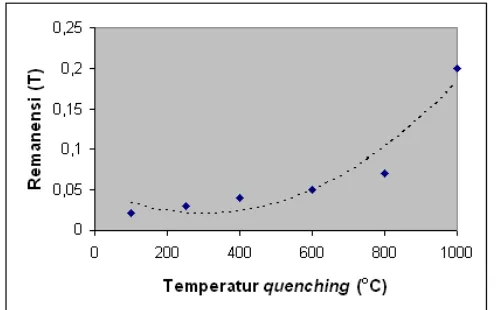 Gambar 9. Hubungan antara temperatur  quenching  dengan remanensi 