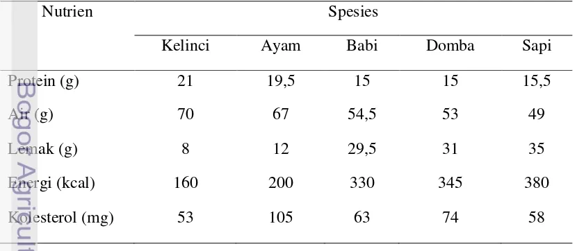 Tabel 1. Kandungan Nutrien Daging pada Beberapa Ternak (per 100 gram daging) 