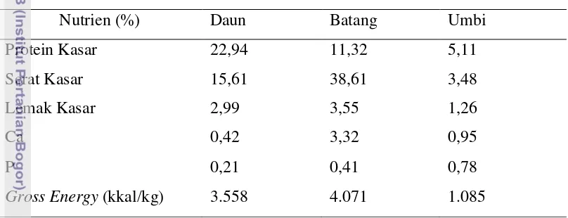 Tabel 4. Komposisi Nutrien Tanaman Ubi Jalar (% BK): 