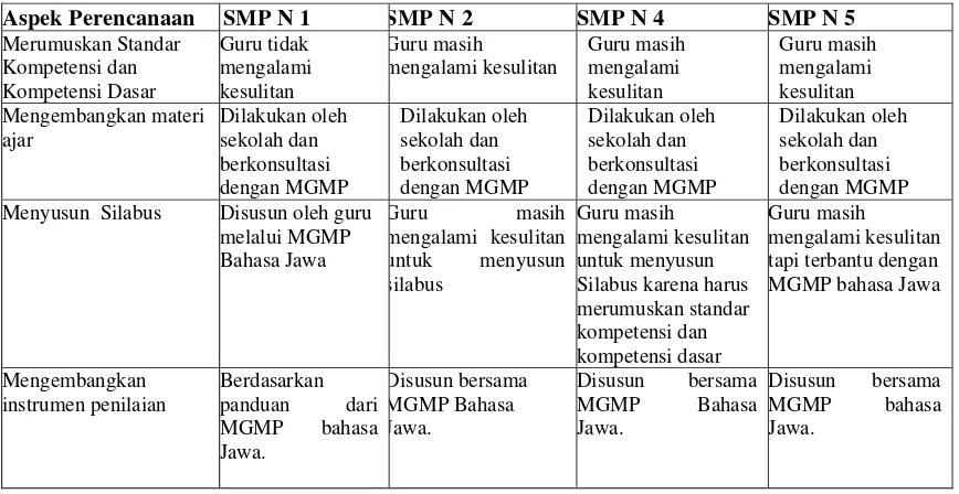 Tabel 4. Perencanaan Kurikulum Muatan Lokal Bahasa Jawa  