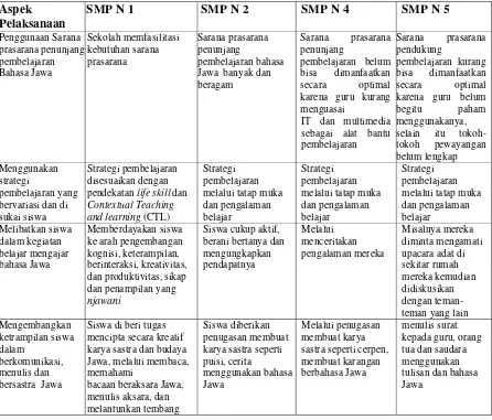 Tabel 5. Pelaksanaan  Kurikulum Muatan Lokal Bahasa Jawa  