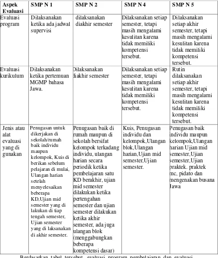 Tabel 6. Evaluasi  Kurikulum Muatan Lokal Bahasa Jawa  