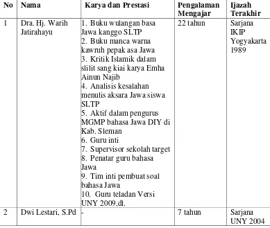 Tabel 3. Kualifikasi Guru SMP Negeri 1 Depok 