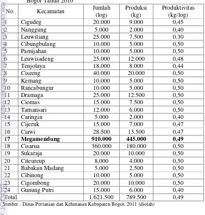 Tabel 6. Jumlah, Produksi dan Produktivitas Jamur Tiram Putih di Kabupaten 