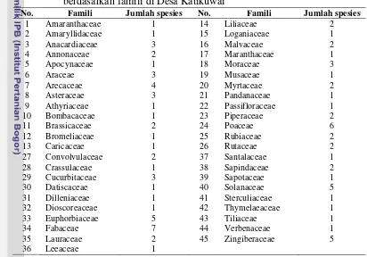 Tabel 3  Keanekaragaman spesies tumbuhan bermanfaat pangan dan obat 