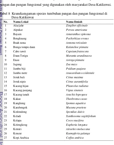Tabel 8  Keanekaragaman spesies tumbuhan pangan dan pangan fungsional di 