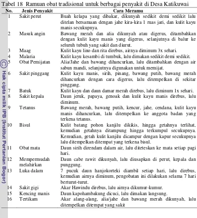 Tabel 18  Ramuan obat tradisional untuk berbagai penyakit di Desa Katikuwai 
