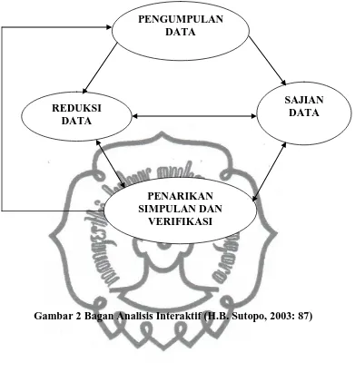 Gambar 2 Bagan Analisis Interaktif (H.B. Sutopo, 2003: 87) 