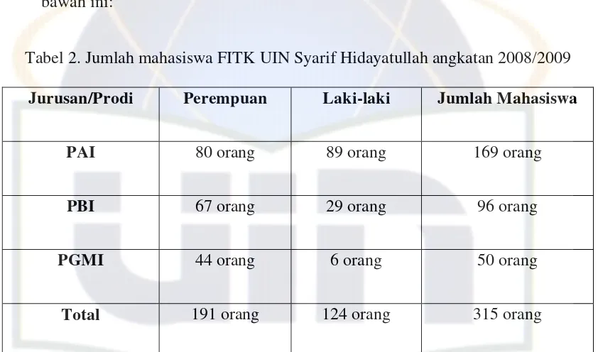 Tabel 2. Jumlah mahasiswa FITK UIN Syarif Hidayatullah angkatan 2008/2009 