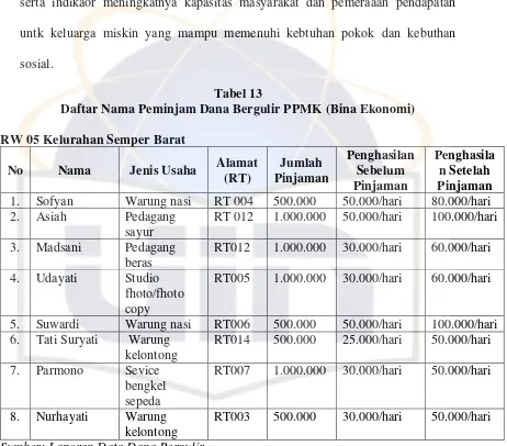 Tabel 13 Daftar Nama Peminjam Dana Bergulir PPMK (Bina Ekonomi) 