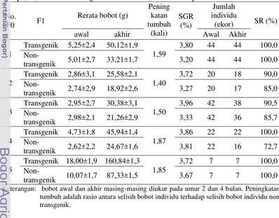 Tabel 4. Bobot tubuh, laju pertumbuhan spesifik (SGR), dan tingkat kelangsungan 