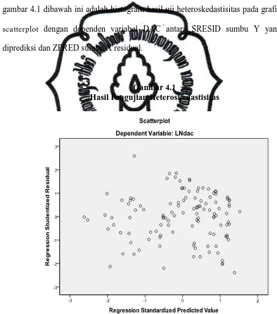 gambar 4.1 dibawah ini adalah histogram hasil uji heteroskedastisitas pada grafik 