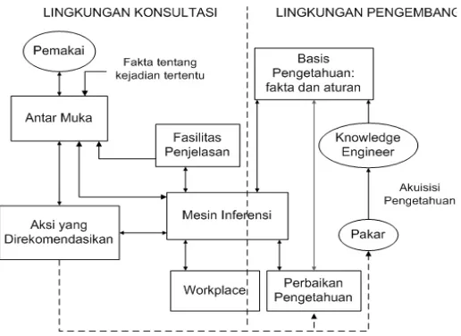 Gambar 2.1 Struktur Sistem pakar 