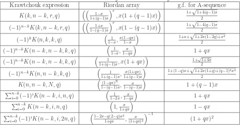Table 1.Summary of Riordan arrays
