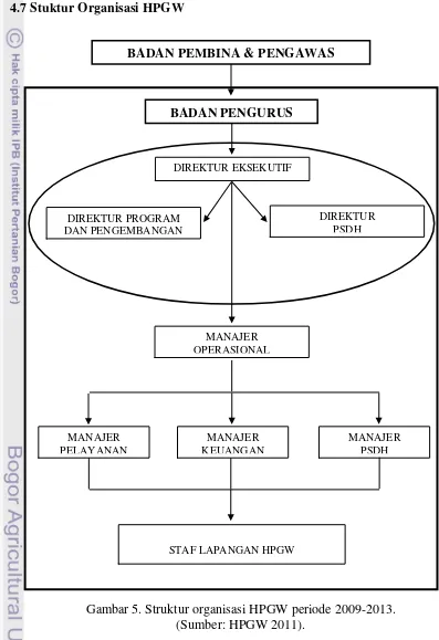 Gambar 5. Struktur organisasi HPGW periode 2009-2013. 
