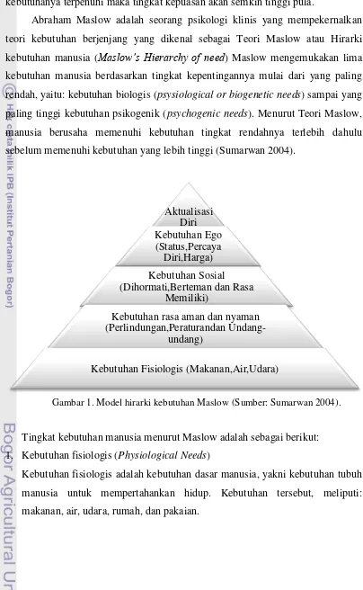 Gambar 1. Model hirarki kebutuhan Maslow (Sumber: Sumarwan 2004). 