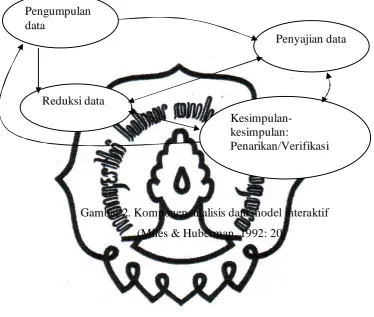 Gambar 2. Komponen analisis data model interaktif 