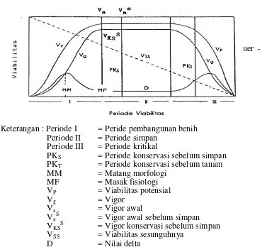Gambar 1. Garis – garis viabilitas benih dalam konsepsi Steinbauer - Sadjad (Sadjad 1994)  