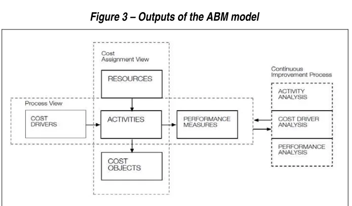 Figure 3 – Outputs of the ABM model 