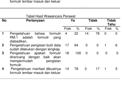 Tabel Hasil Wawancara Perawat 
