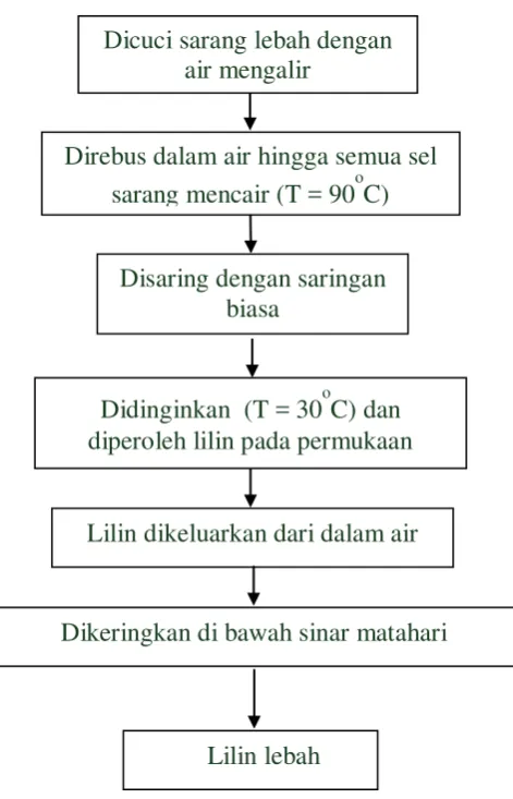 Gambar 2. Skema Pembuatan Lilin Lebah 