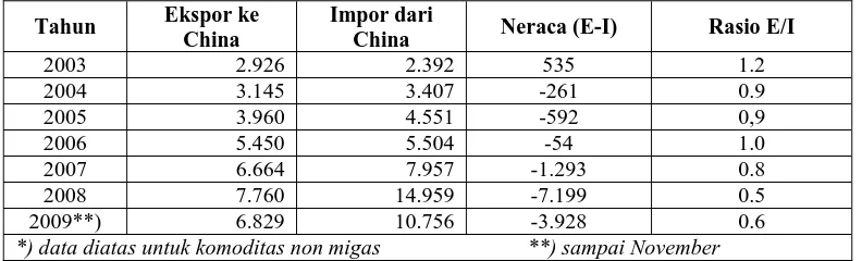 Tabel 3 Neraca Perdagangan Indonesia – China *) 