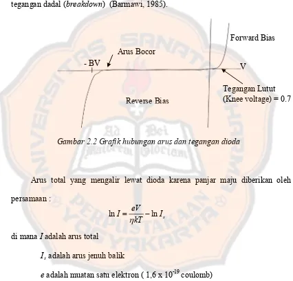 Gambar 2.2 Grafik hubungan arus dan tegangan dioda  