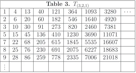 Table 3. T(3,2,1)